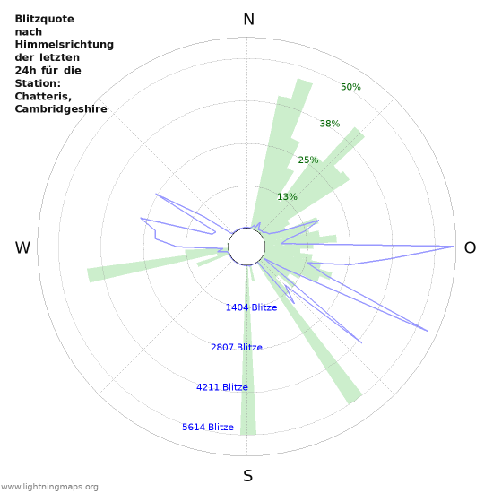 Diagramme: Blitzquote nach Himmelsrichtung