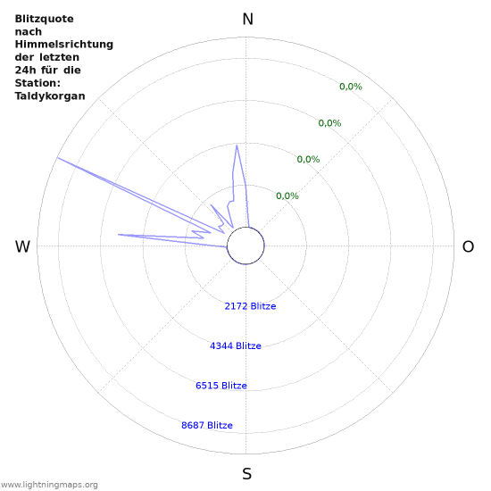 Diagramme: Blitzquote nach Himmelsrichtung