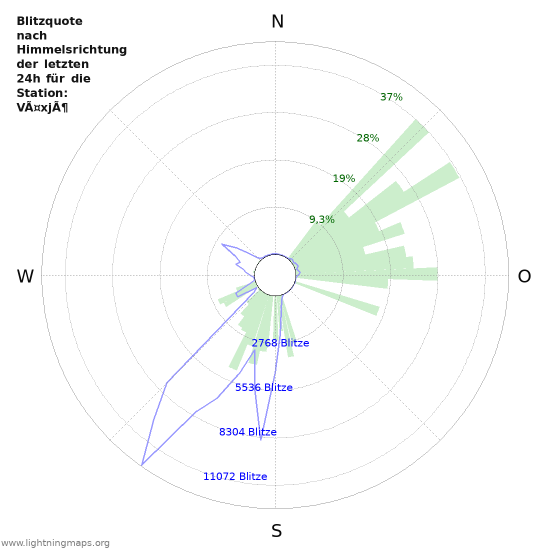 Diagramme: Blitzquote nach Himmelsrichtung