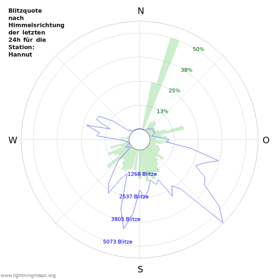 Diagramme: Blitzquote nach Himmelsrichtung