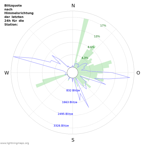 Diagramme: Blitzquote nach Himmelsrichtung