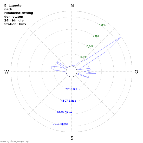 Diagramme: Blitzquote nach Himmelsrichtung