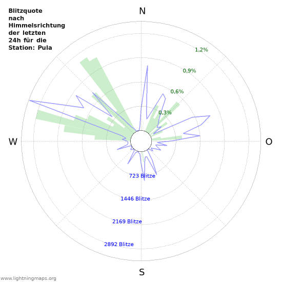 Diagramme: Blitzquote nach Himmelsrichtung