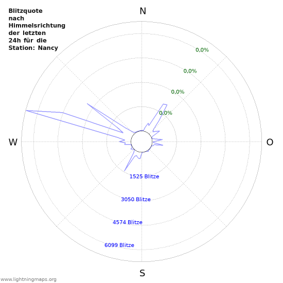 Diagramme: Blitzquote nach Himmelsrichtung