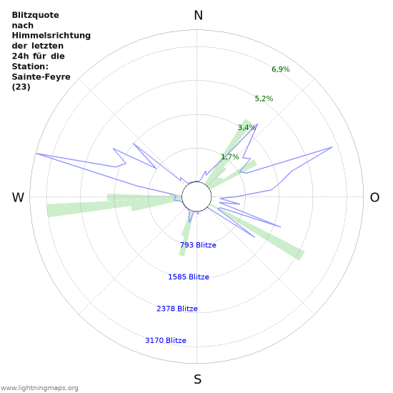 Diagramme: Blitzquote nach Himmelsrichtung