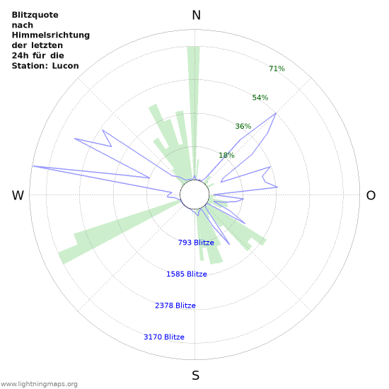 Diagramme: Blitzquote nach Himmelsrichtung