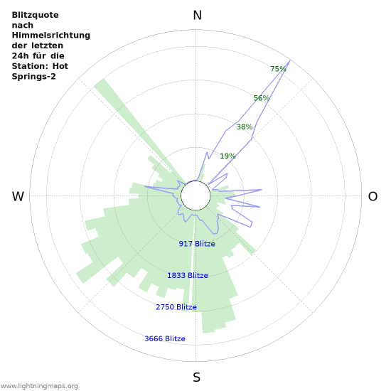 Diagramme: Blitzquote nach Himmelsrichtung