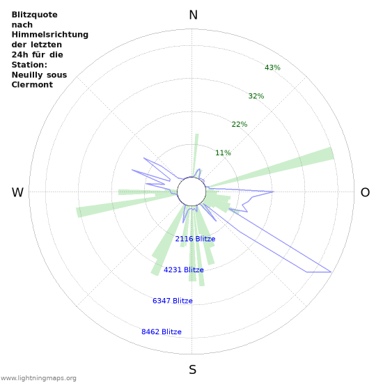 Diagramme: Blitzquote nach Himmelsrichtung