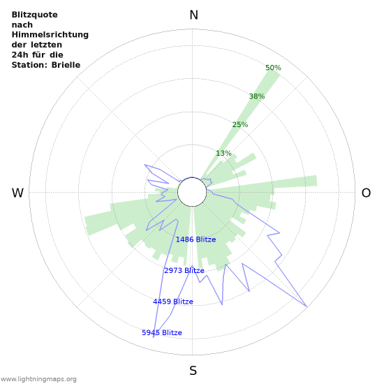 Diagramme: Blitzquote nach Himmelsrichtung