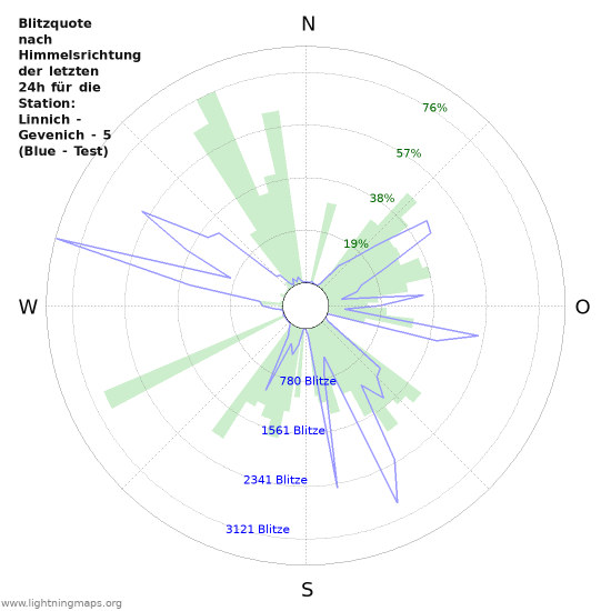 Diagramme: Blitzquote nach Himmelsrichtung