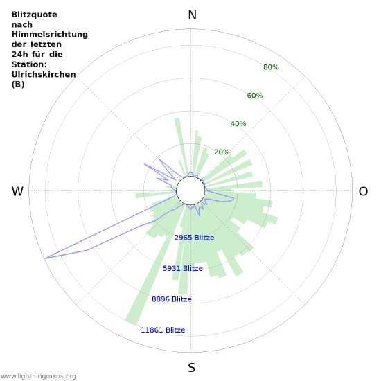 Diagramme: Blitzquote nach Himmelsrichtung