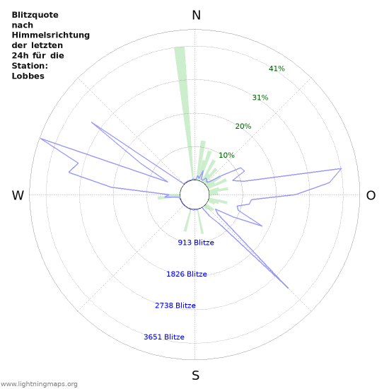 Diagramme: Blitzquote nach Himmelsrichtung