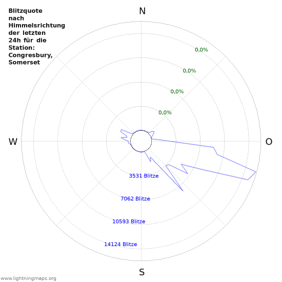 Diagramme: Blitzquote nach Himmelsrichtung