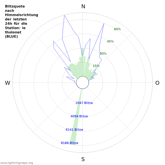 Diagramme: Blitzquote nach Himmelsrichtung