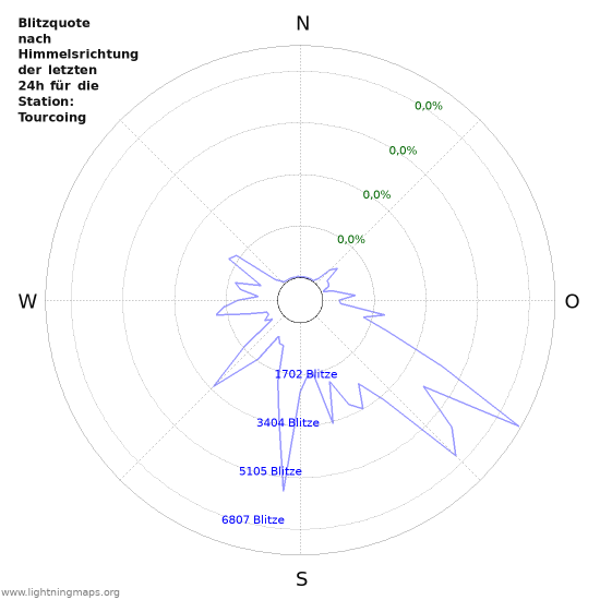 Diagramme: Blitzquote nach Himmelsrichtung