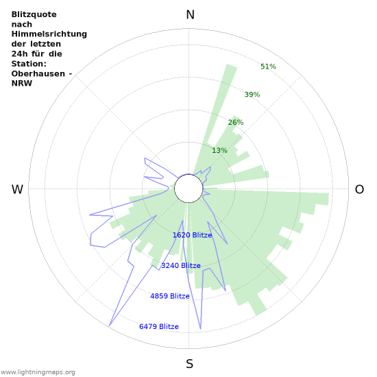 Diagramme: Blitzquote nach Himmelsrichtung