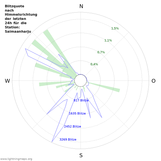 Diagramme: Blitzquote nach Himmelsrichtung