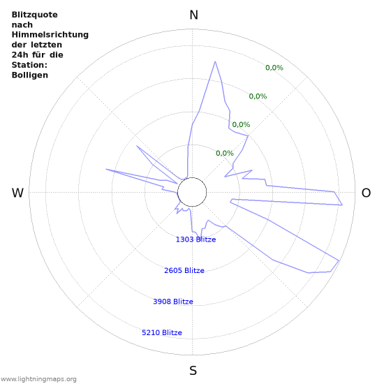 Diagramme: Blitzquote nach Himmelsrichtung