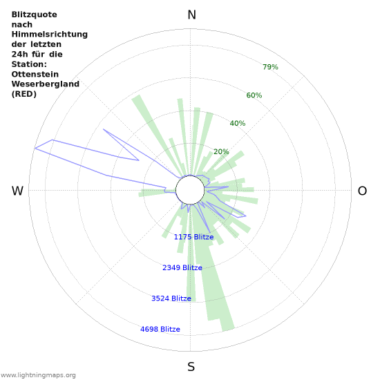 Diagramme: Blitzquote nach Himmelsrichtung