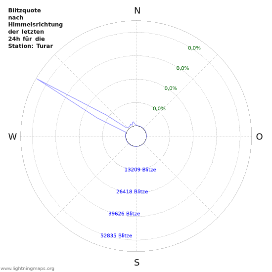 Diagramme: Blitzquote nach Himmelsrichtung