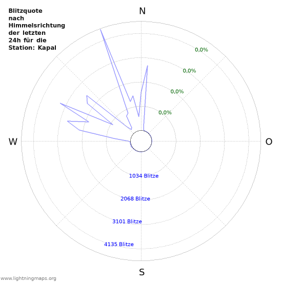 Diagramme: Blitzquote nach Himmelsrichtung