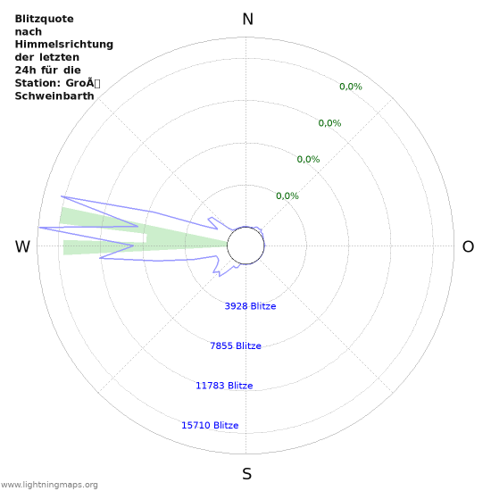 Diagramme: Blitzquote nach Himmelsrichtung