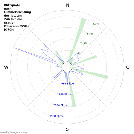 Diagramme: Blitzquote nach Himmelsrichtung