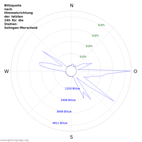 Diagramme: Blitzquote nach Himmelsrichtung