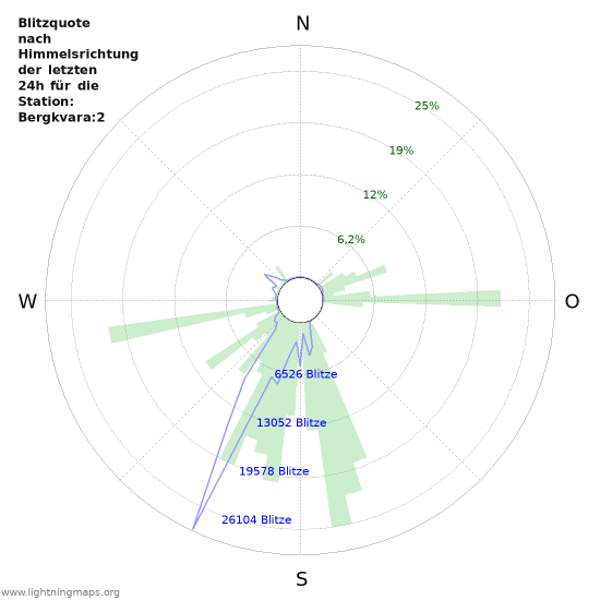 Diagramme: Blitzquote nach Himmelsrichtung