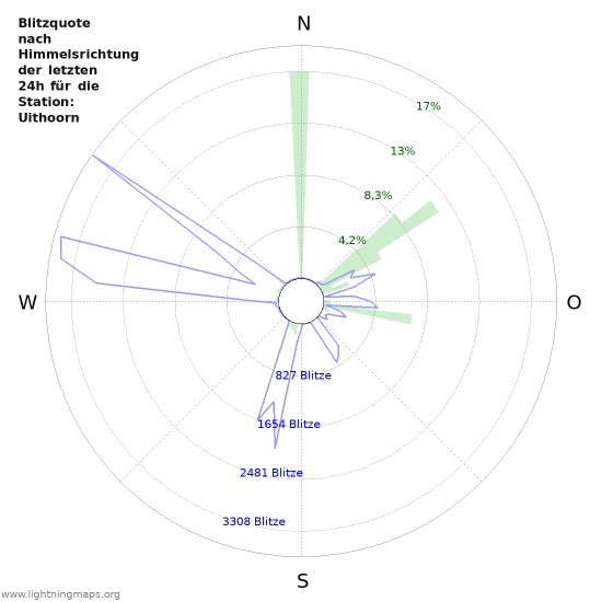 Diagramme: Blitzquote nach Himmelsrichtung