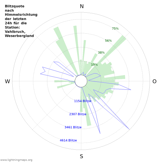 Diagramme: Blitzquote nach Himmelsrichtung