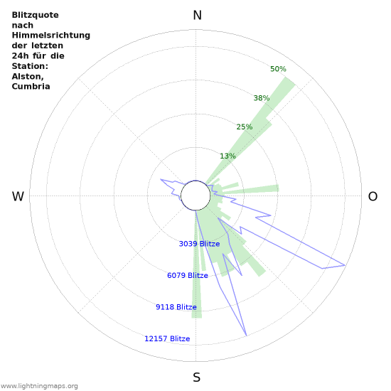 Diagramme: Blitzquote nach Himmelsrichtung