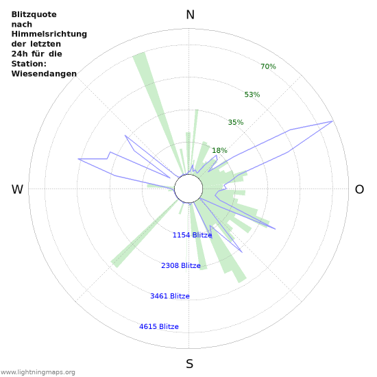 Diagramme: Blitzquote nach Himmelsrichtung