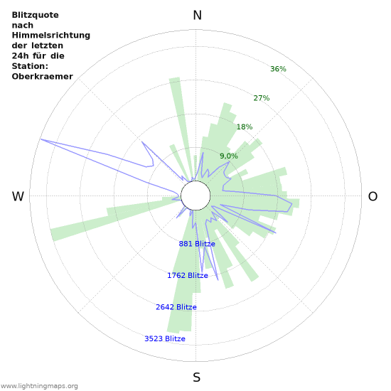 Diagramme: Blitzquote nach Himmelsrichtung