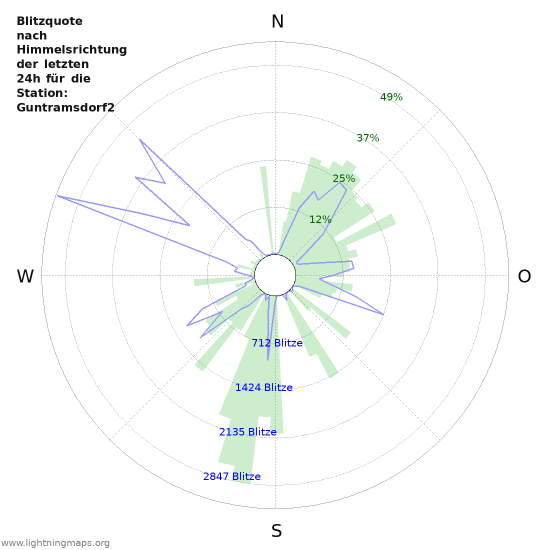 Diagramme: Blitzquote nach Himmelsrichtung