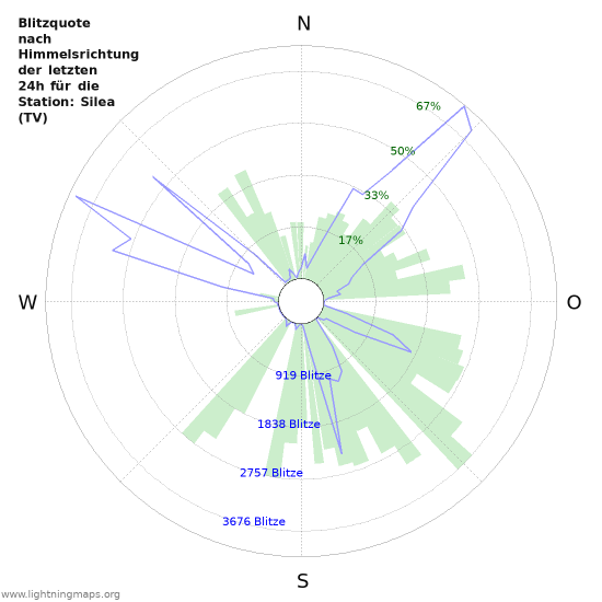 Diagramme: Blitzquote nach Himmelsrichtung