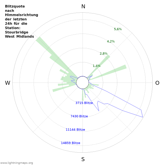 Diagramme: Blitzquote nach Himmelsrichtung