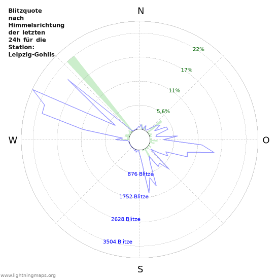 Diagramme: Blitzquote nach Himmelsrichtung