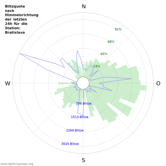 Diagramme: Blitzquote nach Himmelsrichtung