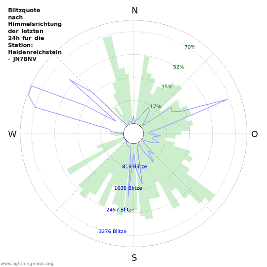 Diagramme: Blitzquote nach Himmelsrichtung