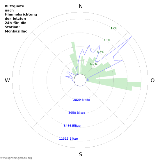 Diagramme: Blitzquote nach Himmelsrichtung