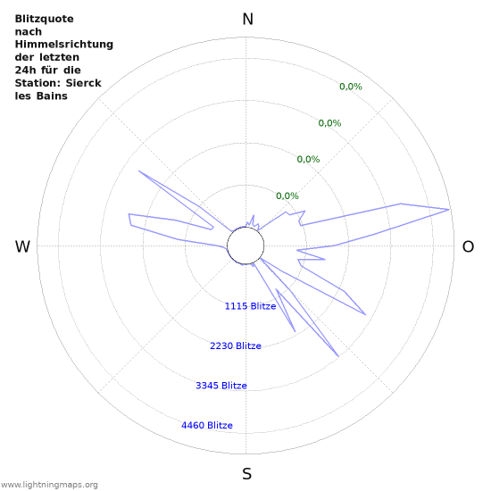 Diagramme: Blitzquote nach Himmelsrichtung