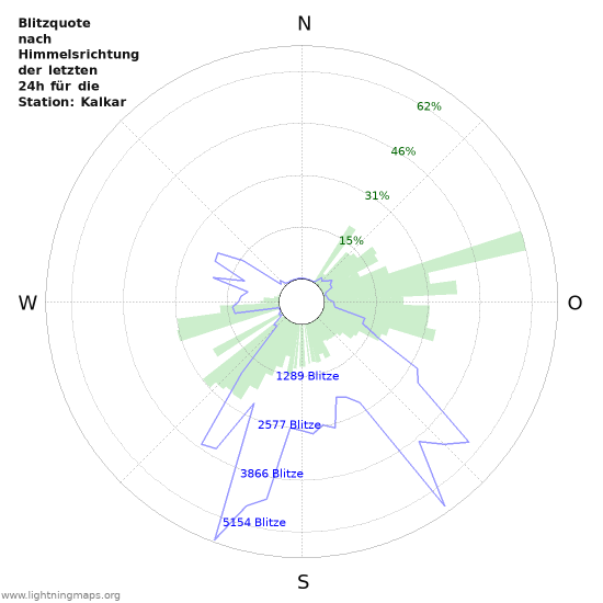 Diagramme: Blitzquote nach Himmelsrichtung