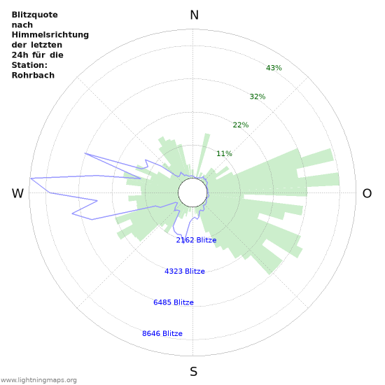 Diagramme: Blitzquote nach Himmelsrichtung