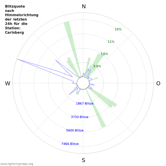 Diagramme: Blitzquote nach Himmelsrichtung