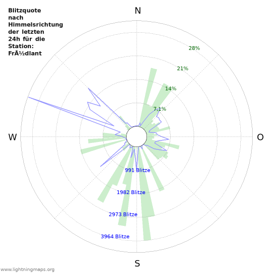 Diagramme: Blitzquote nach Himmelsrichtung