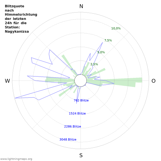 Diagramme: Blitzquote nach Himmelsrichtung