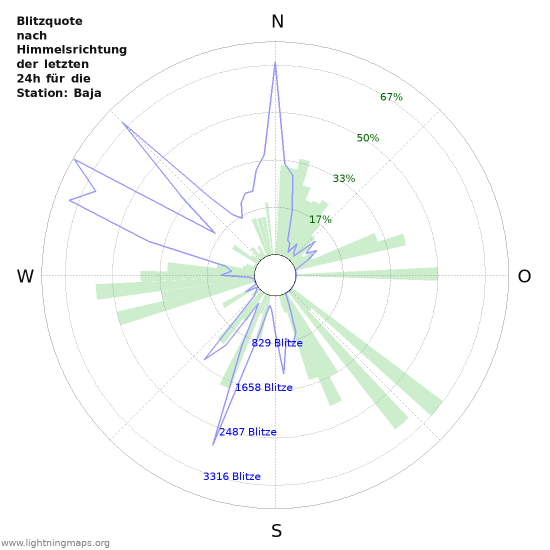 Diagramme: Blitzquote nach Himmelsrichtung