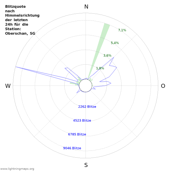 Diagramme: Blitzquote nach Himmelsrichtung