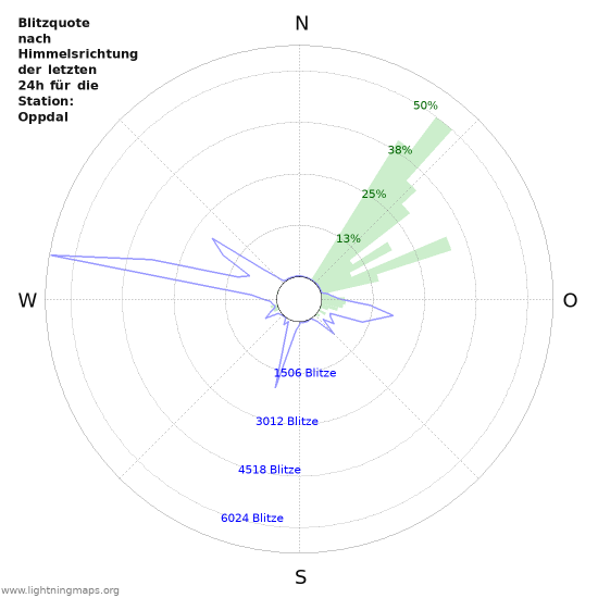 Diagramme: Blitzquote nach Himmelsrichtung